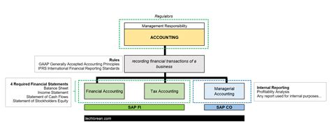 Image result for SAP Beginner Course Accounting
