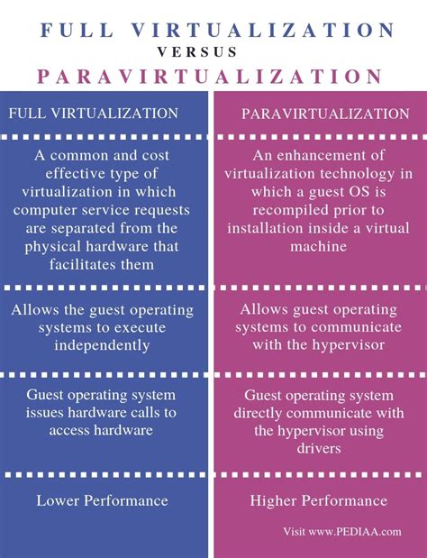 Image result for Difference Between Hardware Virtualization and Operating System Virtualization