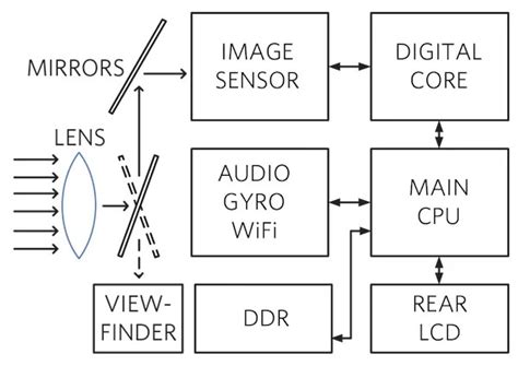 Digital Camera Embedded System Block Diagram に対する画像結果
