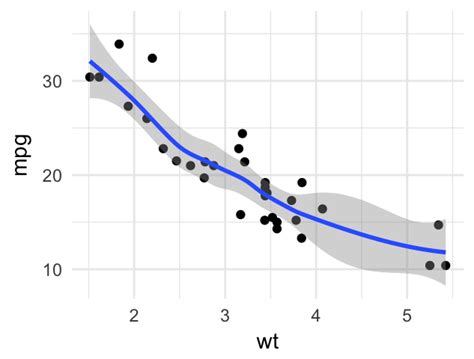 Toradh íomhá ar Continuous Variable Line Chart