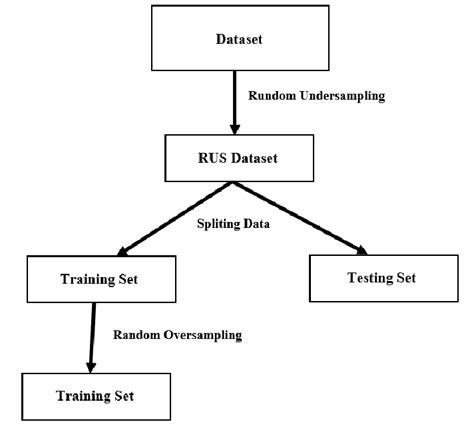 Machine Learning Data Balancing Data Parament に対する画像結果