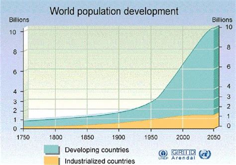 Image result for World Population Graph Over Time