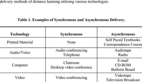 Synchronous Vs. Asynchronous Table に対する画像結果