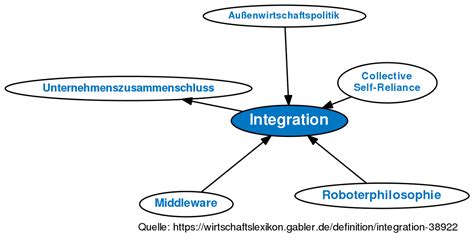 Afbeeldingsresultaten voor Integration Mind Map