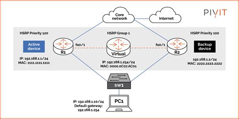 Image result for Configuring HSRP Lab