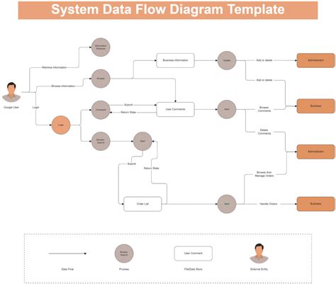 Toradh íomhá ar Generate Data Flow Diagram for eLearning System
