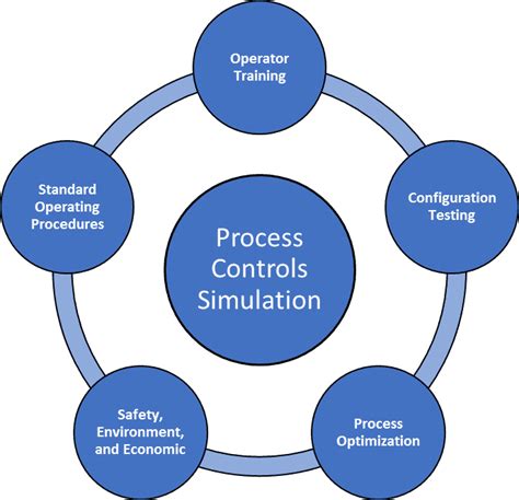 Image result for Types of Process Control