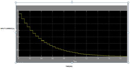 Toradh íomhá ar Matlab/Simulink Graph