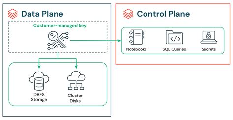Image result for Azure Databricks Control Plane