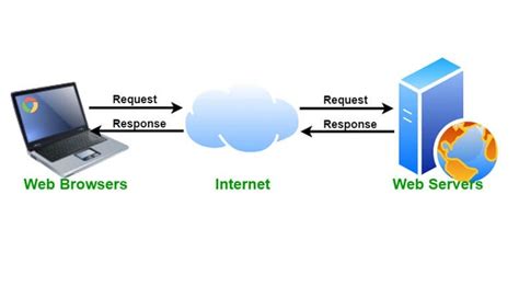 Image result for Web App Routing with Nginx