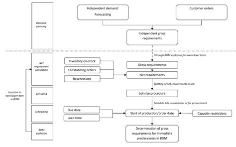In SAP MRP Process Flow Chart Simple に対する画像結果