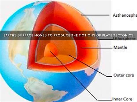Image result for Diagram of Asthenosphere