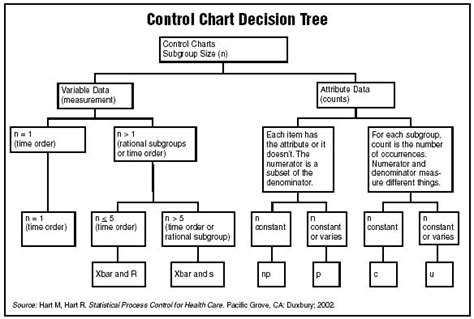 Image result for Control Chart Selection