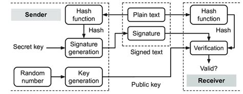 Digital Signature Flow に対する画像結果