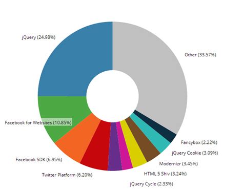Toradh íomhá ar JavaScript Frameworks Usage Statistics Over Time