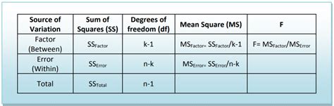 Toradh íomhá ar Anova Table Statistics