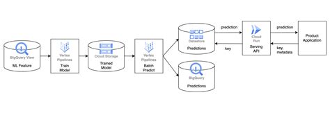 Machine Learning Architecture Design に対する画像結果