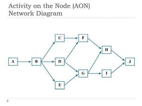 Image result for Activity On Node Graph