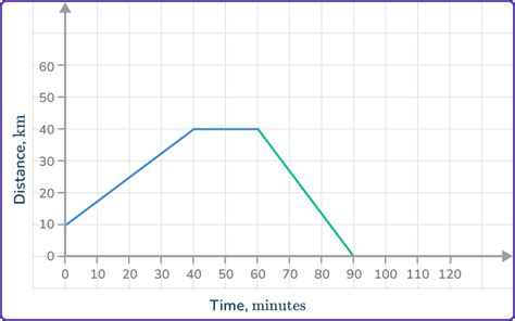 Image result for What Is a Distance Time Graph