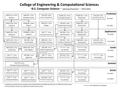 Image result for PSU Computer Science Flowchart