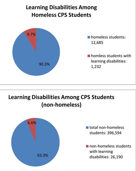 Toradh íomhá ar Learning Disabilities Chart