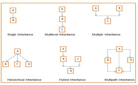 Image result for Different Types of Inhertiance in Java