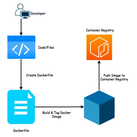 Toradh íomhá ar Create a Dockerfile