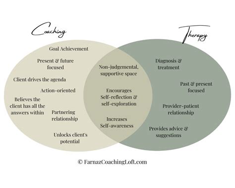 Image result for Coach vs Therapy