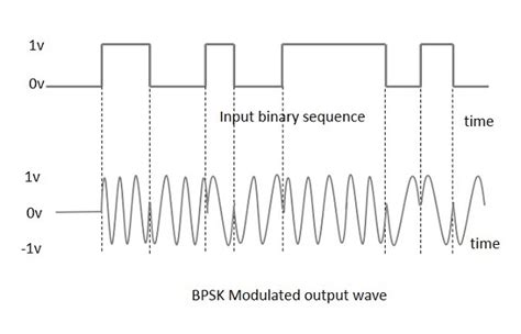 Image result for Flowchart for PSK Modulation