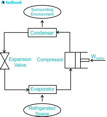 Image result for Cyclical Process
