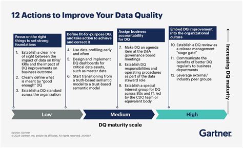 Image result for Data Quality Program