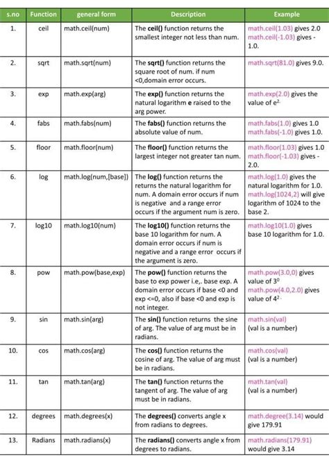 Math Module in Python in Table Form に対する画像結果