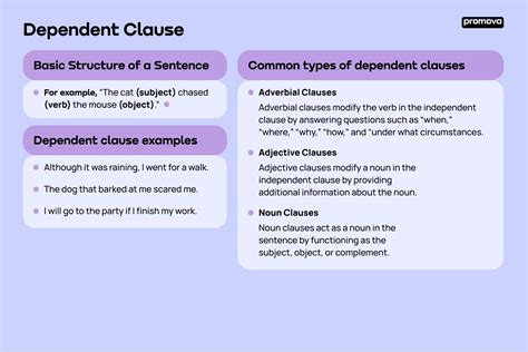 Image result for Types of Dependent Clause
