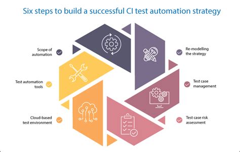 Afbeeldingsresultaten voor DevOps Testing Strategy