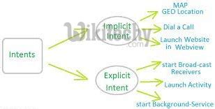 Intent Method in Android Studio に対する画像結果