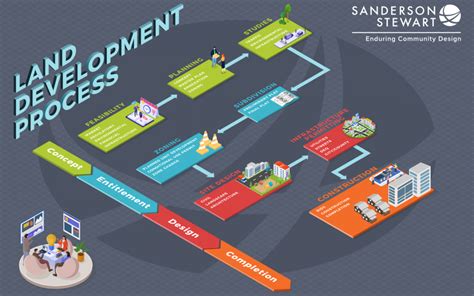 Afbeeldingsresultaten voor Entitlement and Development Process Flow Chart
