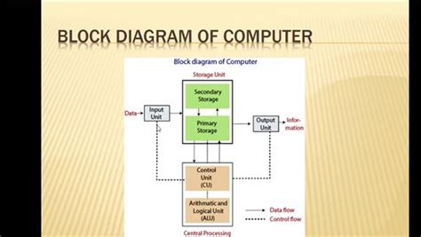 Computer Arithmetic Block Diagram に対する画像結果