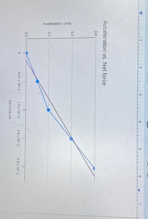 Toradh íomhá ar Net Acceleration vs Net Force Graph Plot