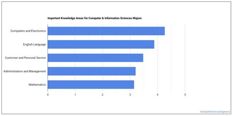 Afbeeldingsresultaten voor Computer Majors and Data Science Statistics