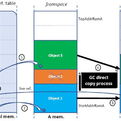 Toradh íomhá ar GC Process in Java Diagram