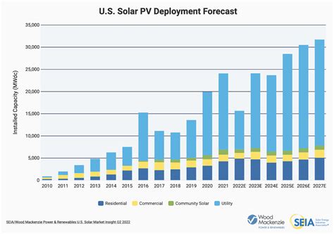 Image result for Solar Panel Sales Graph