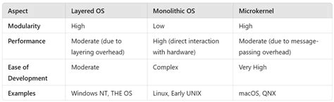 Layered Approach of Operating System に対する画像結果
