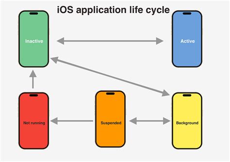 Image result for Android-App Life Cycle vs iOS