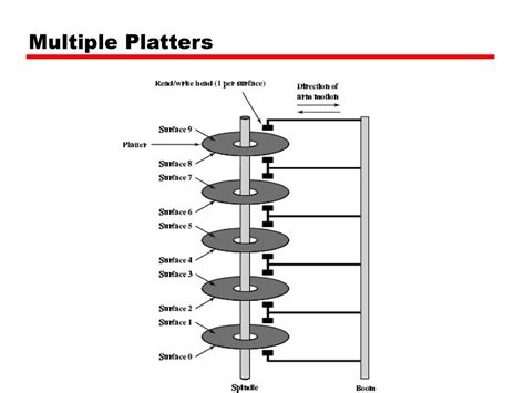 Image result for Multip Platter Hard Disk Diagram
