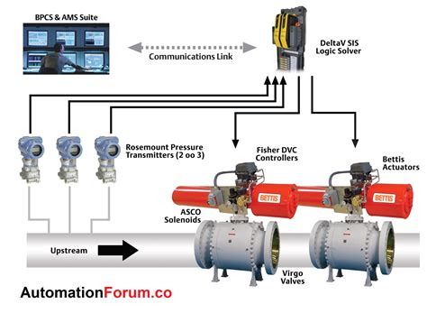 Toradh íomhá ar Flow Level Process Control