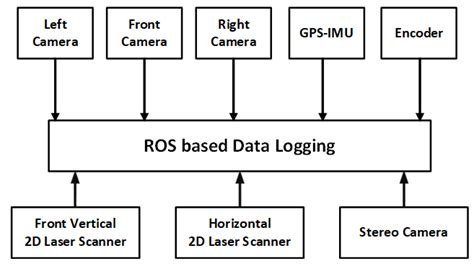 Image result for Instrumentation System Components