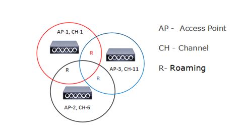 Image result for Cisco Wi-Fi Channels