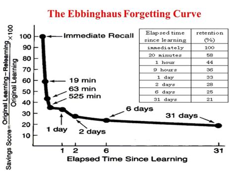 Afbeeldingsresultaten voor Ebbinghaus Forgetting Curve