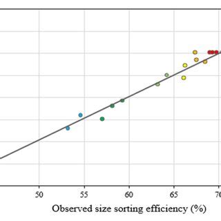 Image result for Sorting Efficiency