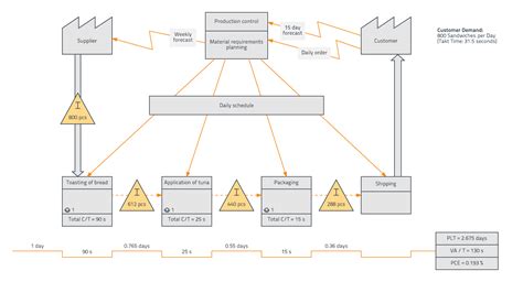Image result for Value Stream Mapping for Assembly Line